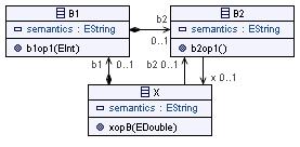 In fact, X is related to all concepts of the language. B is a language for modelling of X concerns. It comprises three constructs, including a root construct conveniently named X. Refer Figure 14.3.
