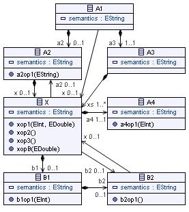 Figure 14.4 Meta model AB of language A v2.0 As can be seen in Figure 14.4, there are now eight relations between X and the other concepts of the AB meta model.