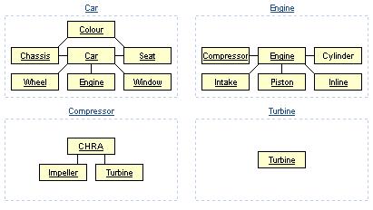 For the preceding example this yields four models conforming to the components: Car, Engine, Compressor and Turbine.