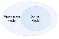 An application model embeds a domain model. This is an essential subset of the complete problem domain model as identified during the problem domain analysis.