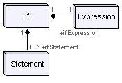 meta model is shown. Figure 4.2 A meta model for if-statements An if-statement is always associated with one expression, and at least one statement.