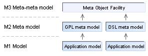 Analysis of programming tasks that share properties Using GPLs often implies programming of entities that share a set of properties.