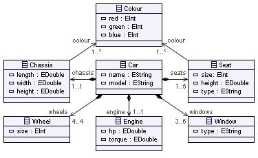 Figure 10.1 The Car meta model As can be seen from Figure 10.1, a Car object is composed of objects conforming to the classes Chassis, Wheel, Engine, etcetera.