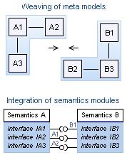 fragments. These aspects can later be woven together with a primary model, yet still ensuring that concerns are treated separately. Here we will use aspect-orientation on meta models of the M2 level.