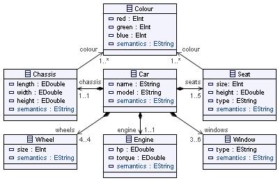 Figure 11.4 LDE Platform compatible meta model for Car v1.0 Each construct is mapped to a semantics pair. Semantics pairs constitute the implemented language semantics.
