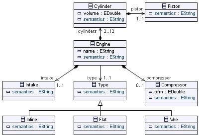 Figure 11.6 The meta model for the Engine language As can be seen in Figure 11.6, the Engine meta model consists of nine language constructs.