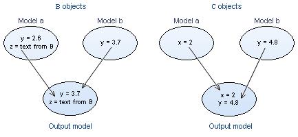 output meta model. All meta models conform to a common meta-meta model, which in the case of the implemented LDE Platform is Ecore. Figure 12.