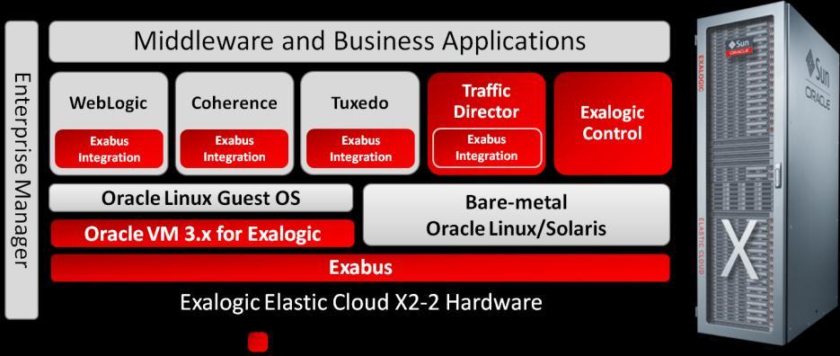 Exalogic Elastic Cloud Software Figure 1: Key Components of Exalogic Elastic Cloud 2.0 software Oracle Exalogic Elastic Cloud 2.