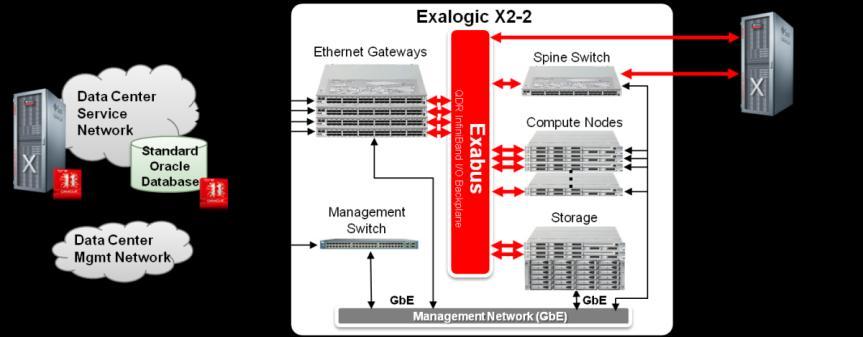 Exalogic Elastic Cloud Hardware Figure 2: Key Components of Exalogic Elastic Cloud X2-2 hardware Oracle Exalogic Elastic Cloud X2-2 hardware includes: Converged Fabric: The foundation of Exalogic is