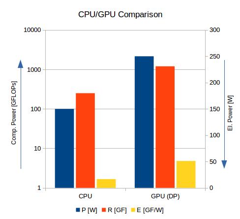 Introduction CPU Few cores (<= 20) High frequency (~3GHz) Large caches, plenty of (slow) memory (<= 1TB) Latency