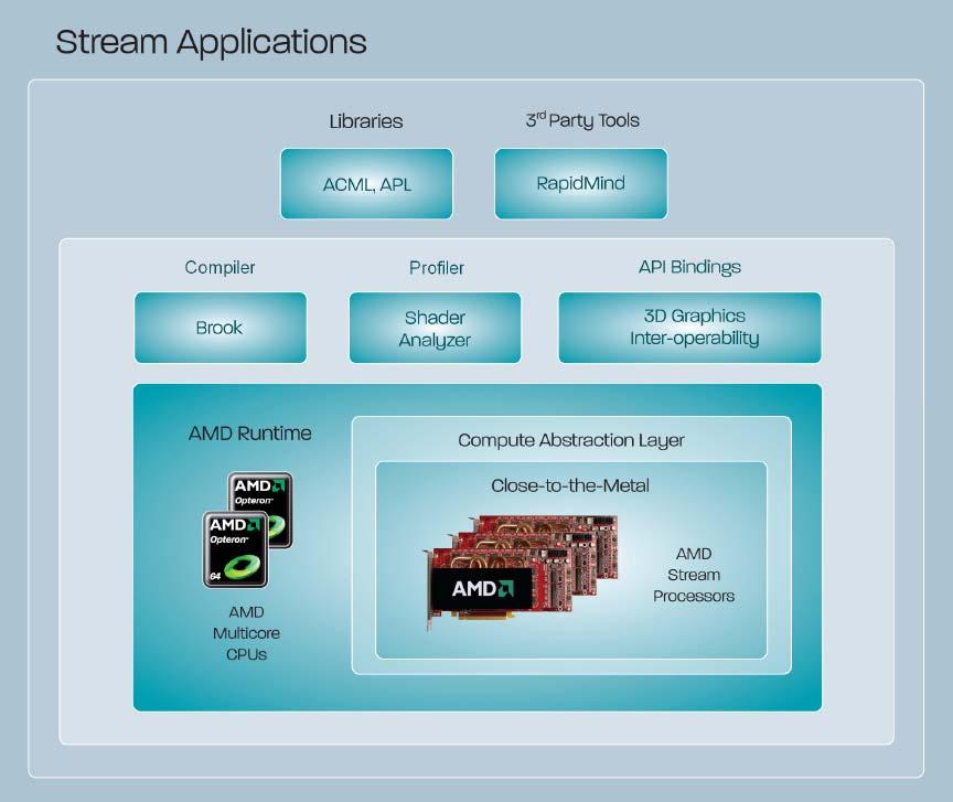 AMD Stream