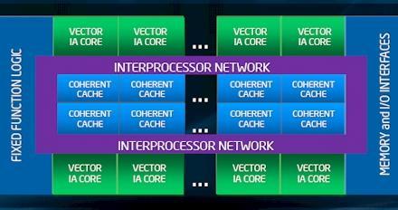 MIC Architecture Many cores on the die L1 and L2 cache Bidirectional ring network Memory and PCIe connection MIC (KNF) architecture block diagram Knights Ferry SDP Up to 32 cores 1-2 GB of GDDR5 RAM