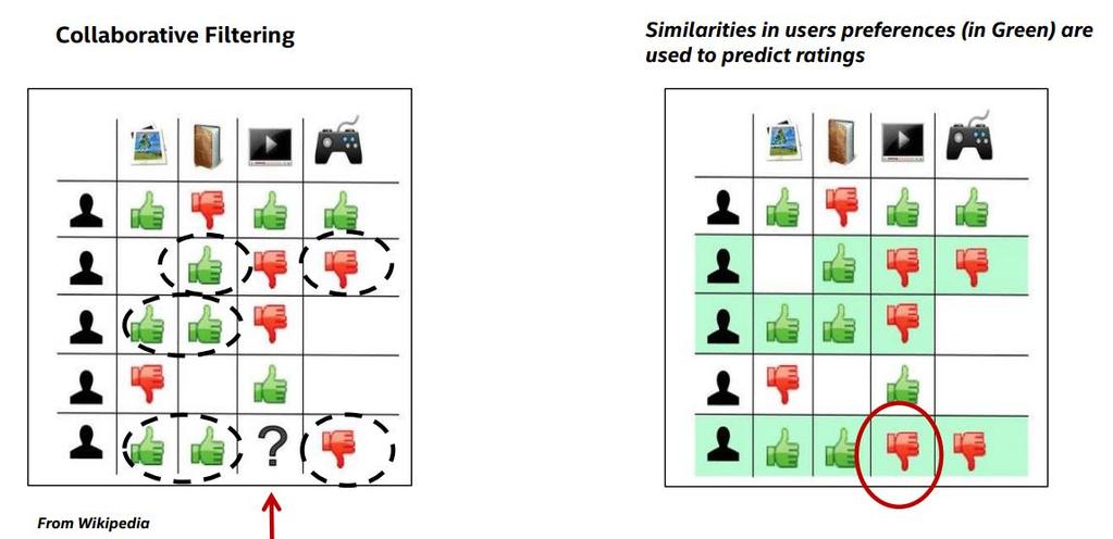 Collaborative Filtering Processes users past behavior, their activities and