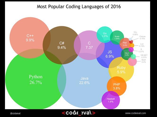 Adoption of Python continues to grow among domain specialists and