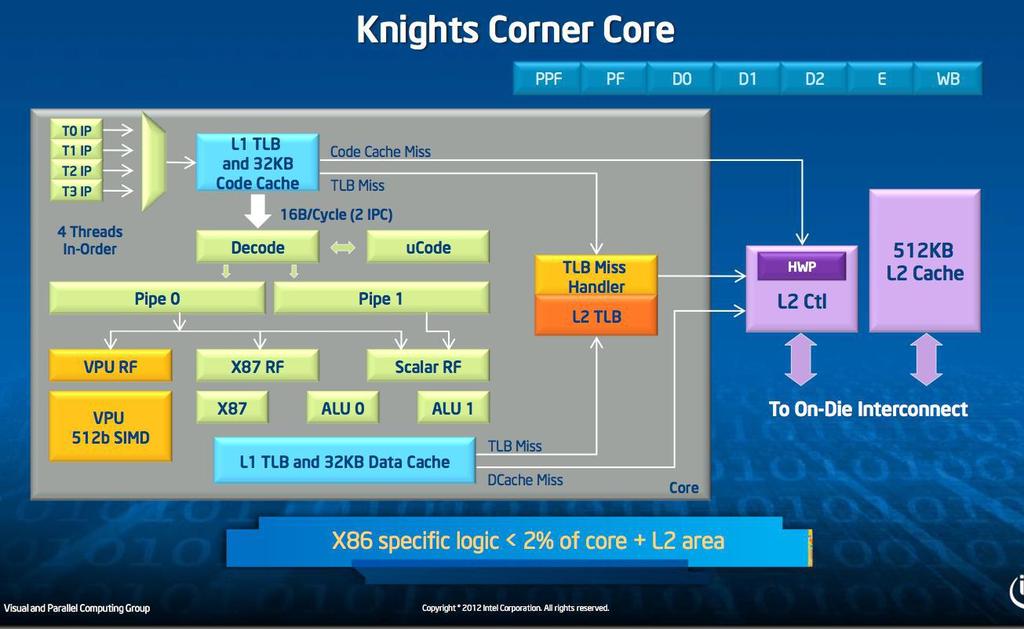 4 Hardware threads/core Intel Xeon Phi George Chrysos, Intel, Hot Chips 24 (2012): http://www.