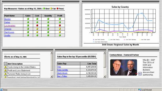 Intelligence Dashboards and