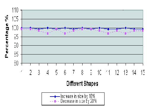 Internatonal Journal of Appled Mathematcs and Computer Scences Volume 2 Number 1 FIGURE 10 TEST RESULTS ON SHAPES INCREASED BY 10 PERCENT AND DECREASED BY 20 PERCENT Experments were carred out on a