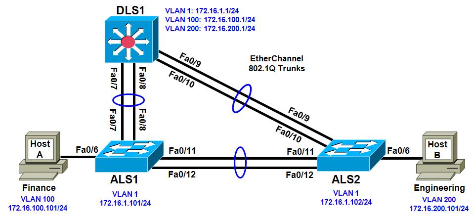 processor using Cisco Express Forwarding (CEF). The current network equipment includes a 3560 distribution layer switch and two 2960 access layer switches.