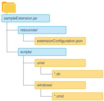 Chapter 4 Specifying Extensions to Modify the Workflow Figure 4-3 Extension Jar File Structure Creating a JSON Properties File Alternatively, you can specify the extension information in another JSON