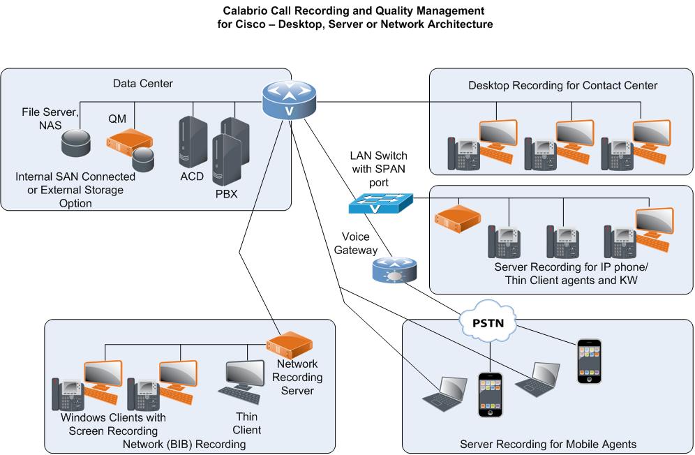 Capture and Recording Methods (Indepth View) Calabrio supports the following capture/recording methods: Gateway Recording all calls go through a gateway or Session Border Controller (SBC).