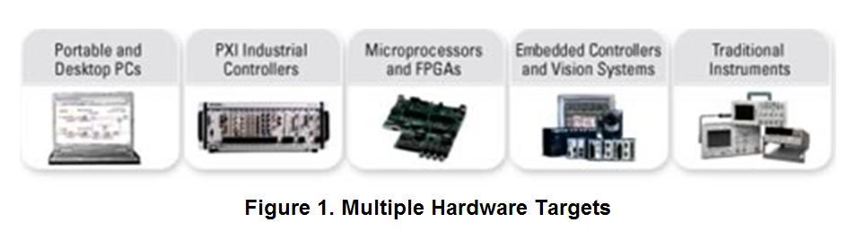 LabVIEW Hardware targets Standard PC Real-time PC Embedded controller (in a PXI system)