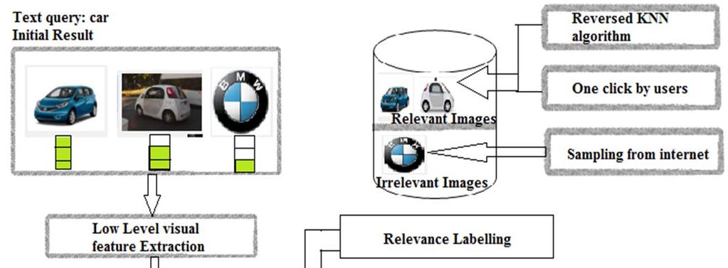 Figure 3: Framework of H-Re-ranking method Then some of the relevant and irrelevant images are labeled. It can be done manually or automatically.