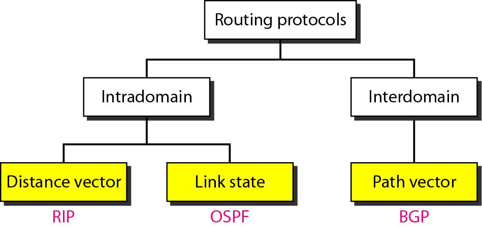 Only one interdomain routing protocol handles routing between autonomous systems. Figure 22.