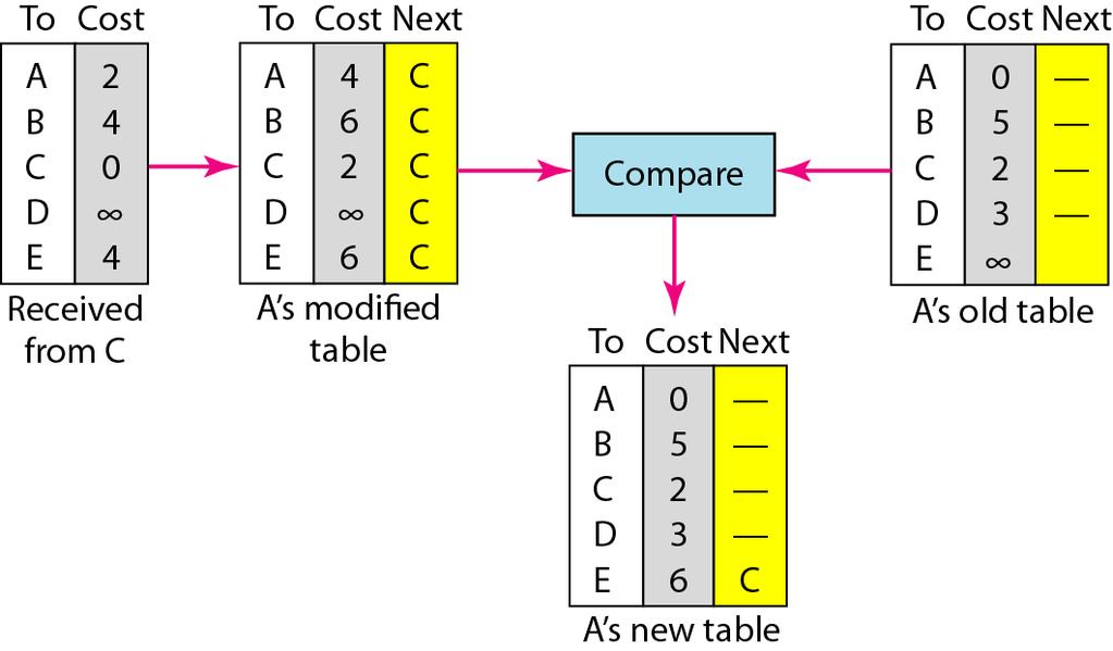 55/131 Figure shows how node A updates its routing table after receiving the partial table from node C.