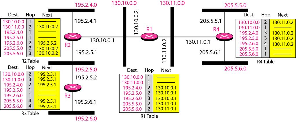 61/131 The next-node entry for these three networks is the interface of router R2 with IP address 130.10.0.1. To send a packet to the two networks at the far right, router R1 needs to send the packet to the interface of router R4 with IP address 130.
