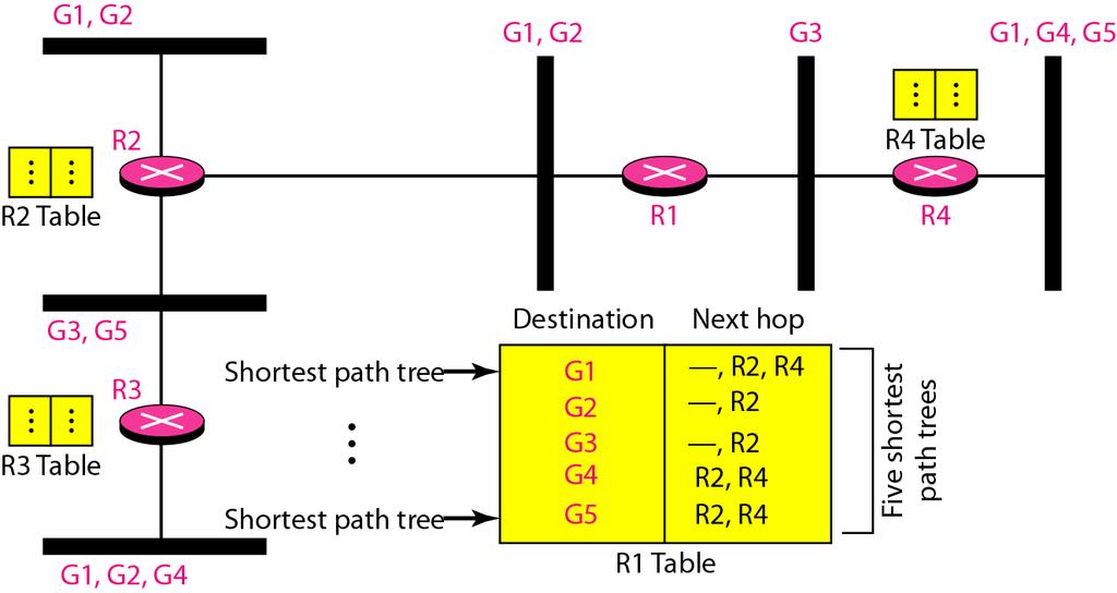 Unicast, Multicast, and Broadcast Applications Multicast Routing Routing Protocols 103/131 In the source-based tree approach, each router needs to have one shortest path tree for each group.