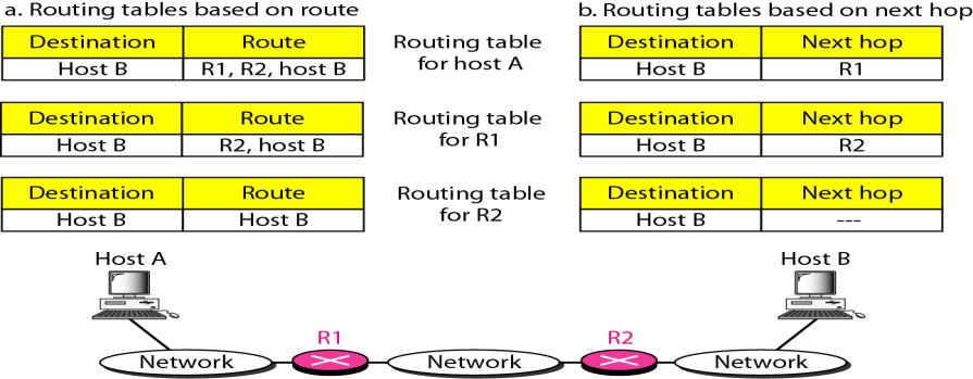 Techniques Process Routing Tables 13/131 Figure shows how routing tables can be simplified by using this technique. Figure 22.