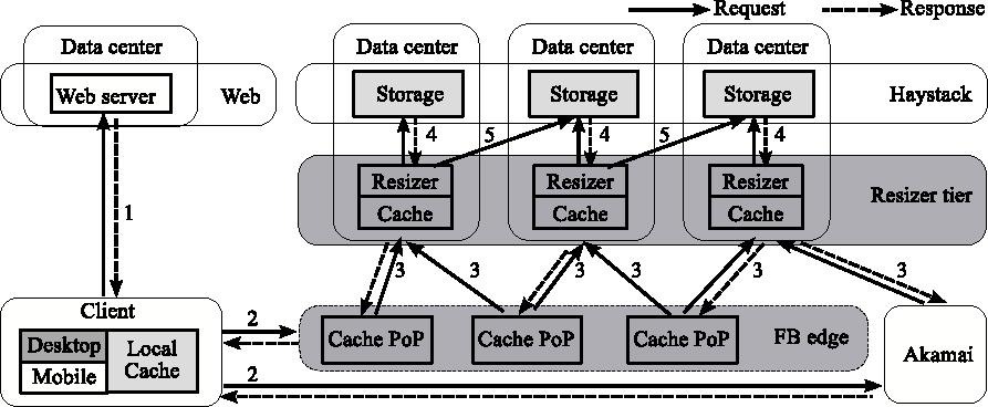 Facebook architecture 14 Think of Facebook as a giant distributed HashMap