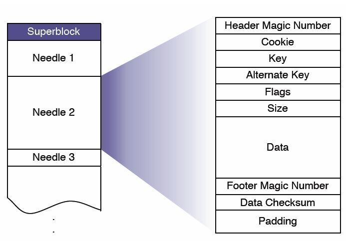 Haystack: The Store (1/2) Volumes are simply very large files (~100GB) Few of them needed In-memory data structures small Structure of each file: A