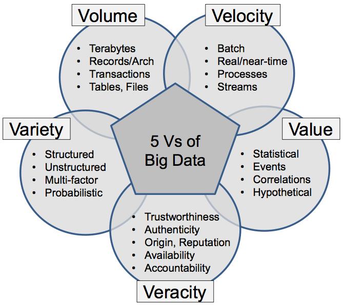 variability, especially with the combination of vertically disparate datasets on the same infrastructure. Figure 2: Five-Vs of Big Data 4.