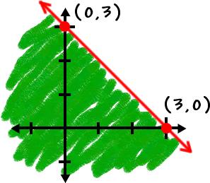 So, our answer is this: All the ( x, y ) points on the line and in the shaded