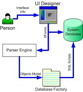 provides capabilities to declare the form model absolutely independent of the logic behind the interface. Fig. 2 The entire process of designing a new system A.