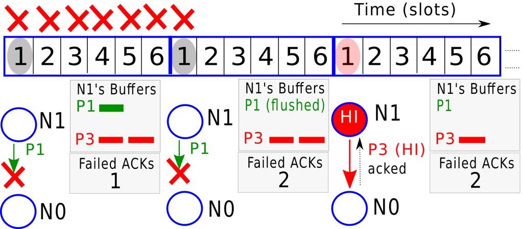 AirTight Protocol: Example Mixed-criticality Node 1 is transmitting to node 0 (Sink) and uses slot 1 in the 6-slot table Node 1 has a LO-criticality