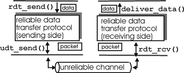 Principles of Reliable Data Transfer Important in application, transport, data link layers Characteristics of unreliable channel will determine complexity of reliable data transfer protocol (RDT) 21