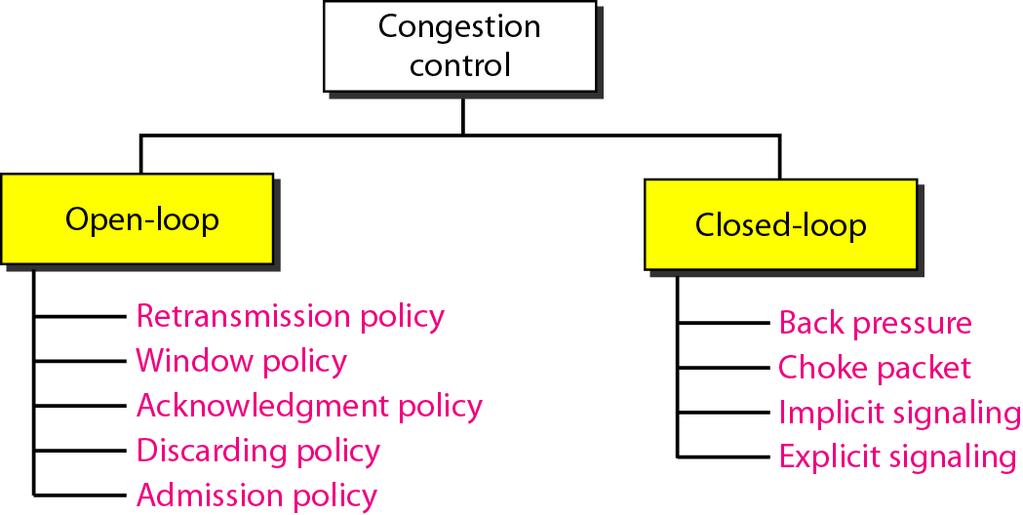 Congestion control methods Avoiding and eliminating congestion Open-loop =