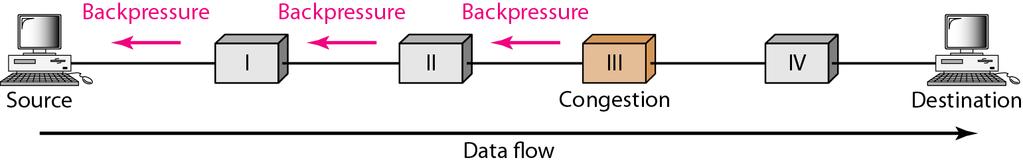 Closed-loop congestion control (1) Backpressure