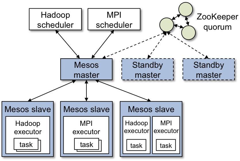 Apache Mesos A distributed systems kernel Provides applications (e.g.