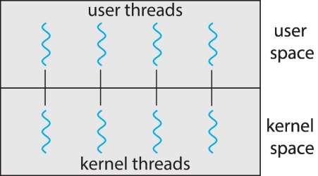 One-to-One Each user-level thread maps to kernel thread Creating a user-level thread creates a kernel thread More