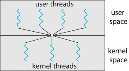 Allows many user level threads to be mapped to many kernel threads Many-to-Many Model Allows the operating system