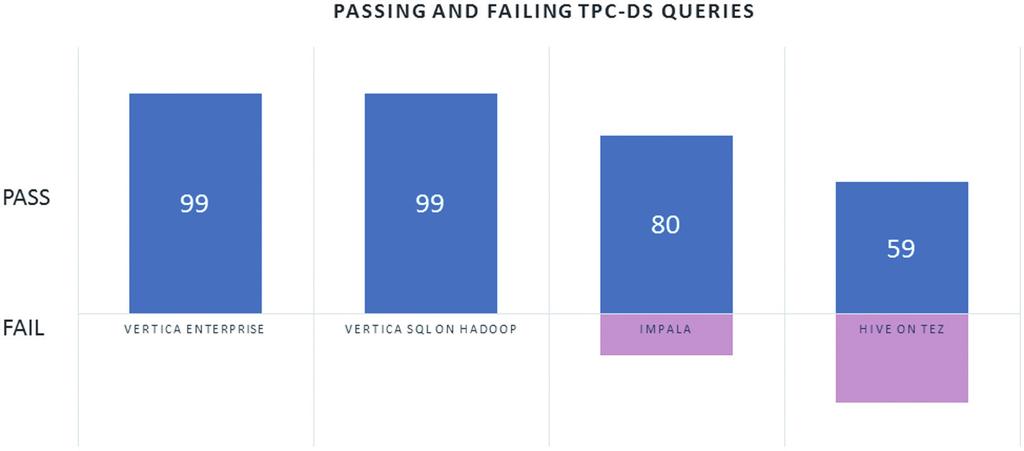 In our benchmarks, both editions of Vertica Hadoop completed 100% of the TPC-DS benchmarks while all others could not.