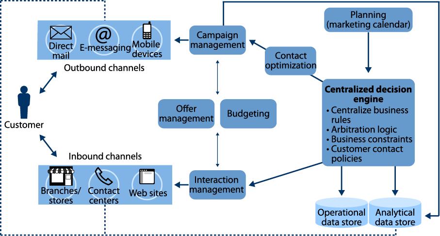 Cross Channel Campaign Management Source: Forrester