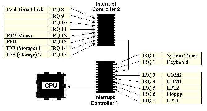 When the NIC sends a request to the computer, it uses an interrupt an electronic signal sent to the computer's CPU. Each device in the computer must use a different interrupt request line.