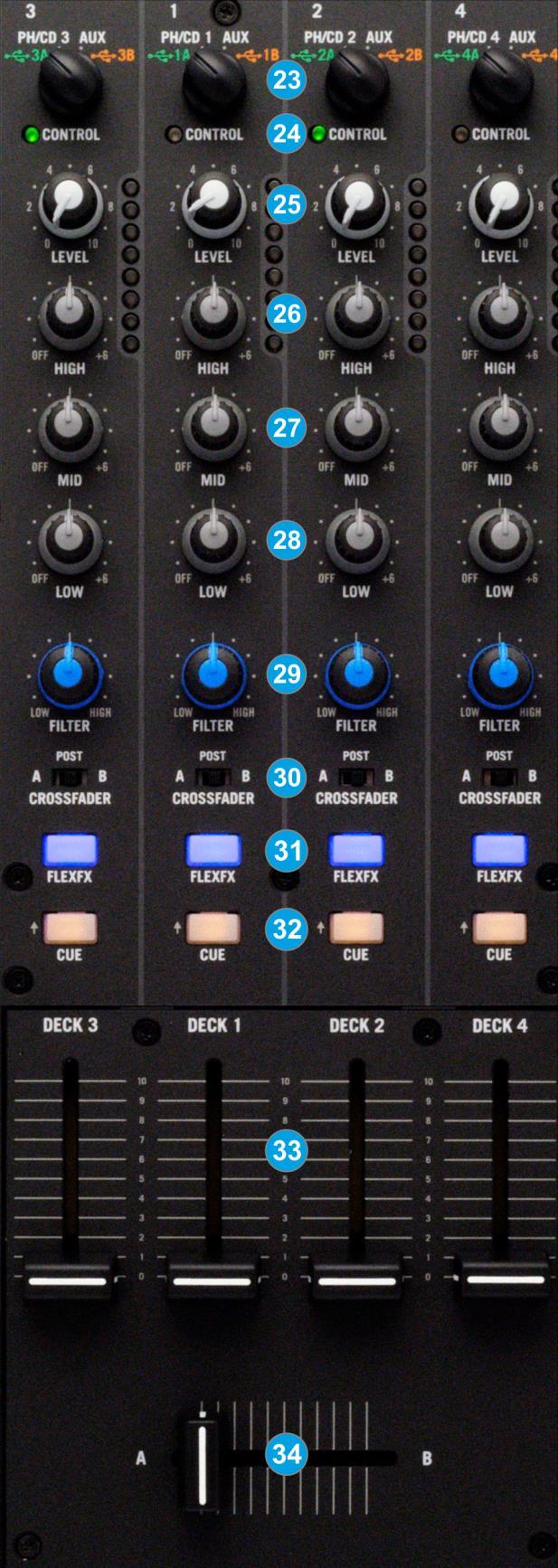 C. Mixer 23. USB/INPUT SEL. Set this selector to the appropriate position to define which Channel Input will be routed to the 4 Mixer Channel Outputs (DECK 1 to DECK 4).