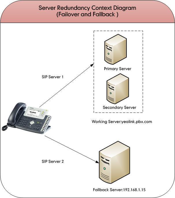 for fallback and failover purposes is deployed. Two separate SIP servers (a working server and a fallback server) are configured for per line registration.