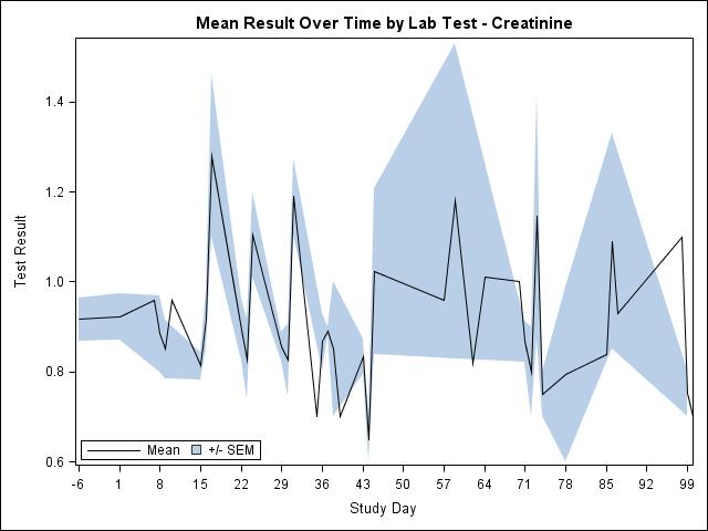 PROGRAM 7 proc summary data = labdata; by labtest visit; var result; output out = means mean =