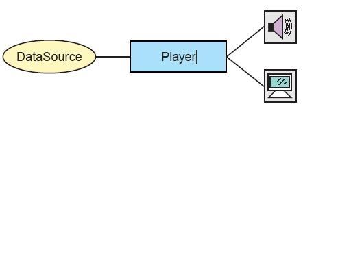 JMF uses four managers: 1. Manager: -handles the construction of Players, Processors, Data Sources, and Data Sinks.